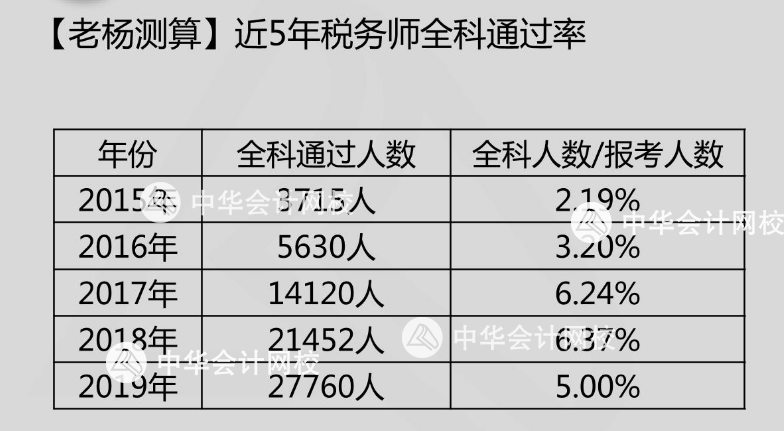 2019税务师通过率如何？2020年报名人数多少？