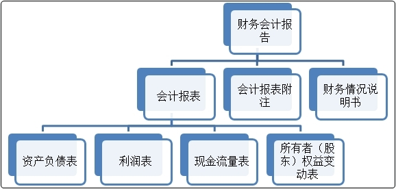 初级会计冲刺备考！复习知识点：财务会计报告与审计报告