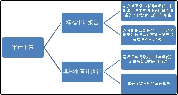 初级会计冲刺备考！复习知识点：财务会计报告与审计报告