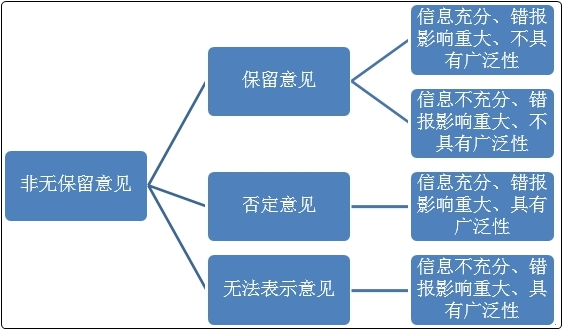 初级会计冲刺备考！复习知识点：财务会计报告与审计报告