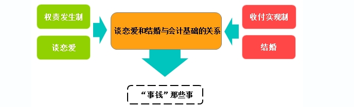 2020初级会计实务答疑周刊第5期——权责发生制和收付实现制