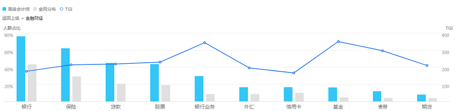 【围观】高级会计师搜索人群的行业兴趣分布是这样的？