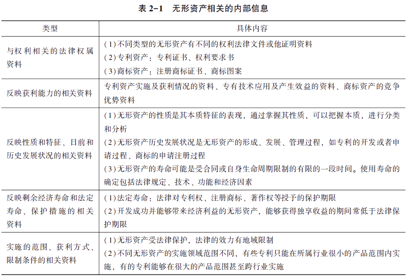 无形资产相关的内部信息