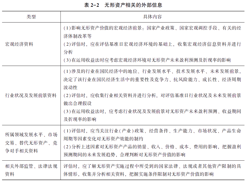 无形资产相关的外部信息