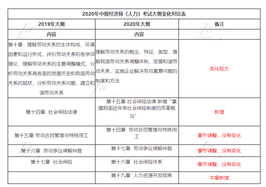 2020中级经济师人力资源专业大纲变动