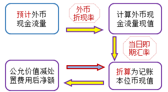 2020年中级会计实务知识点：预计未来现金流量的现值的估计