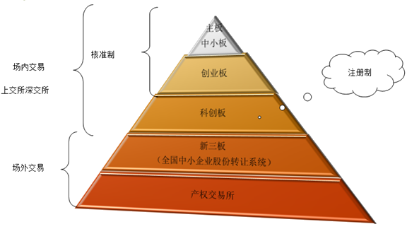 2020年中级会计职称经济法知识点：资本市场构成