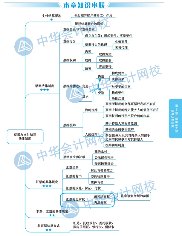 2020年注册会计师《经济法》科目第九章思维导图