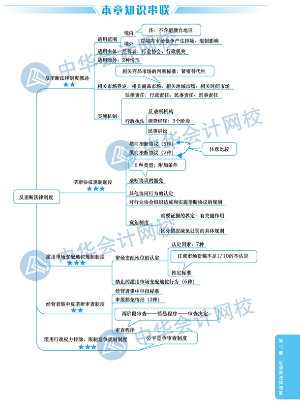 2020年注册会计师《经济法》科目第十一章思维导图