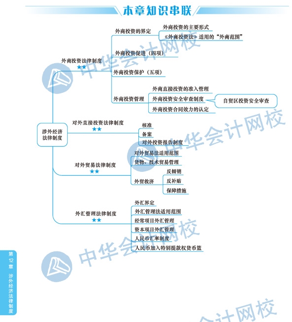 2020年注册会计师《经济法》科目第十二章思维导图