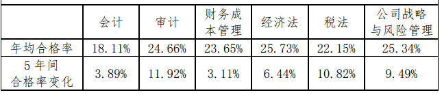 注会通过率极低，只有10%？