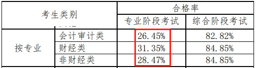 
零基础（非财经类）考试不适合考注会？