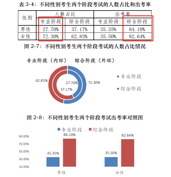 注会通过率和出考率擂台大PK！小哥哥VS小姐姐 完胜的是？