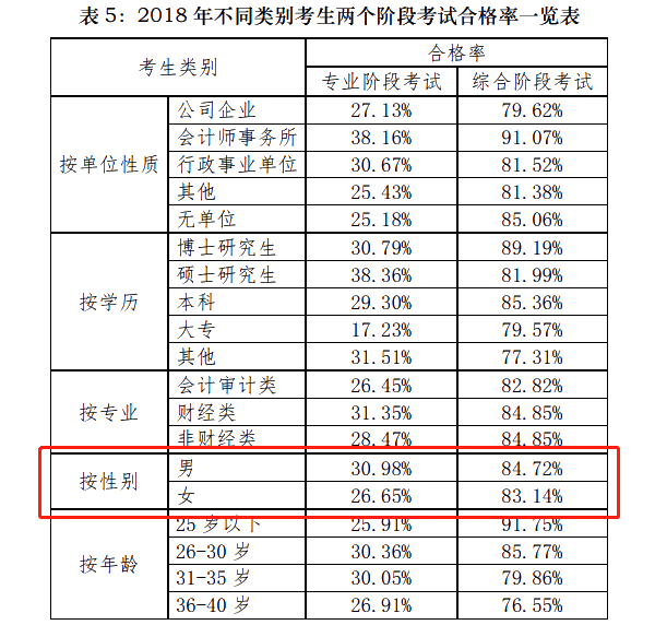 注会通过率和出考率擂台大PK！小哥哥VS小姐姐 完胜的是？