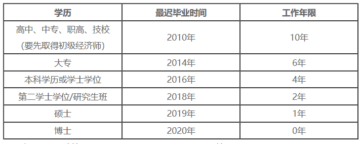 报名学历对应工作年限