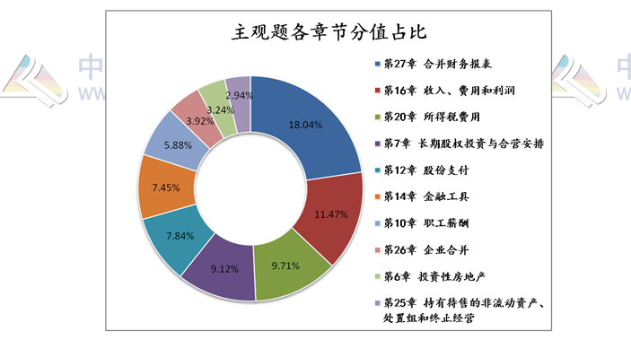 揭秘注会近5年考情！注会主观题55分 90%考点都在这几章