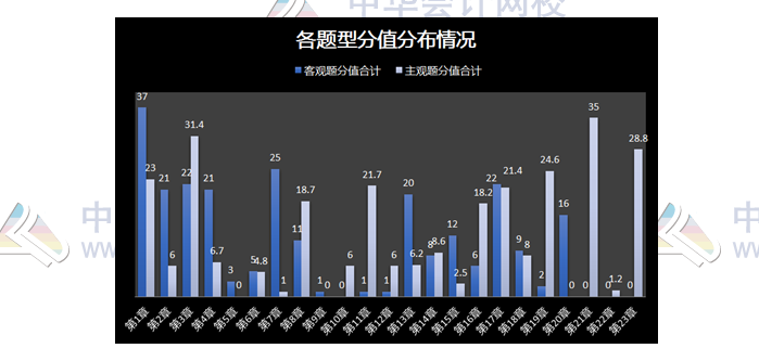 揭秘注会近5年考情！注会主观题55分 90%考点都在这几章