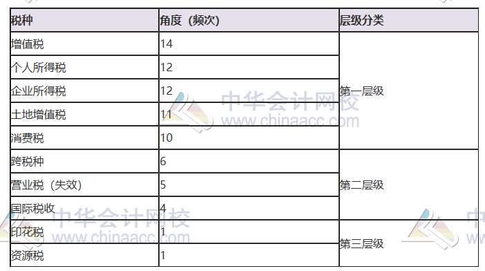 揭秘注会近5年考情！注会主观题55分 90%考点都在这几章