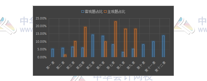 揭秘注会近5年考情！注会主观题55分 90%考点都在这几章