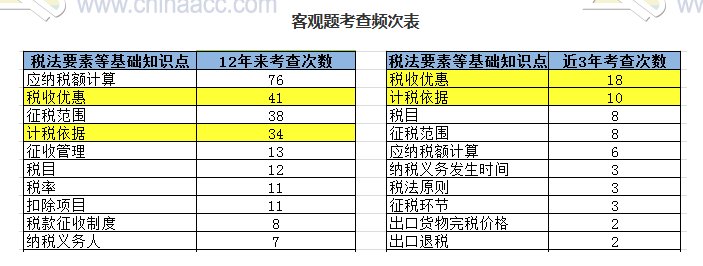 揭秘注会近5年考情！注会客观题45分 90%考点都在这几章