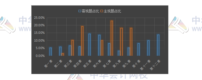 揭秘注会近5年考情！注会客观题45分 90%考点都在这几章