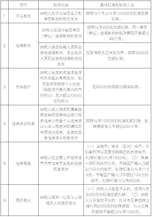 专项附加扣除超全知识点