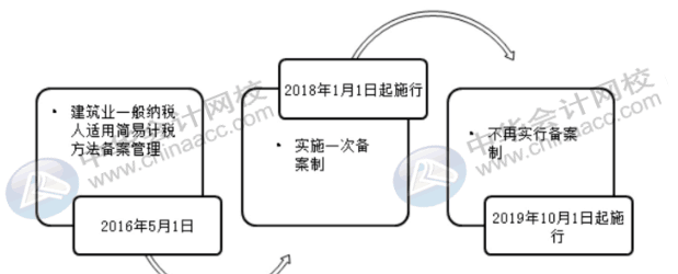 建筑企业怎么进行简易计税征收？