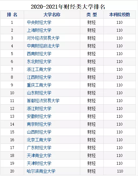 2020财经院校最新排行榜公布！四大最偏爱院校名单曝光！