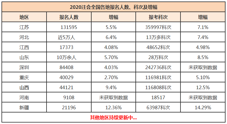 注会报考人数