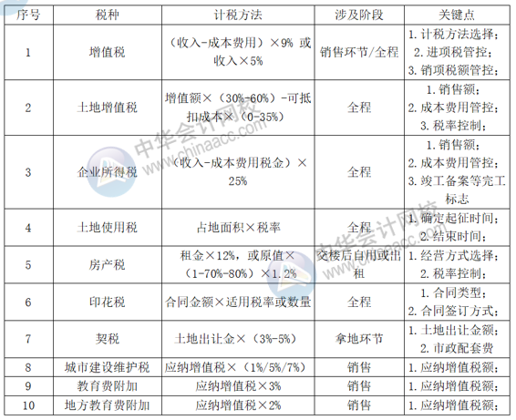 正保会计网校