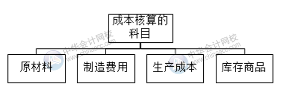 高新技术企业收入成本类科目核算