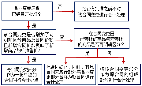 2020年中级会计实务知识点：合同变更