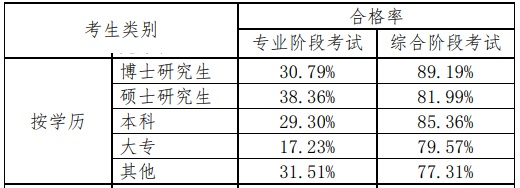 注册会计师考试通过率