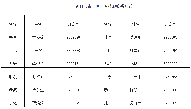 各县（市、区）专技股联系方式