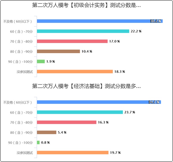 50%以上的初级会计er都“考”过了！但还有3-7%没开始学？