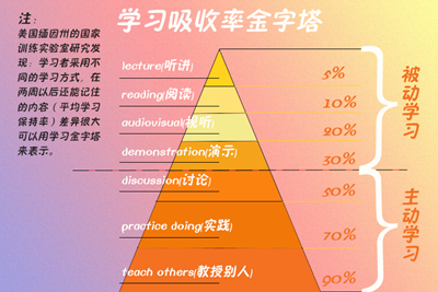 学习吸收率金字塔