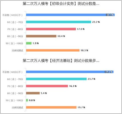 初级会计模考成绩不理想 考试怎么办？短期冲刺计划！