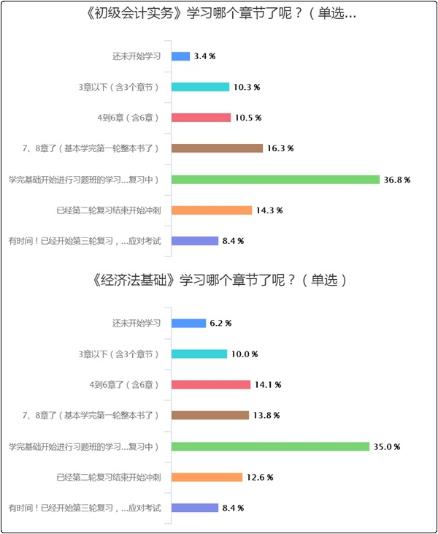 听说初级会计考试8月份开考？你备考的进度条拉到哪里了？