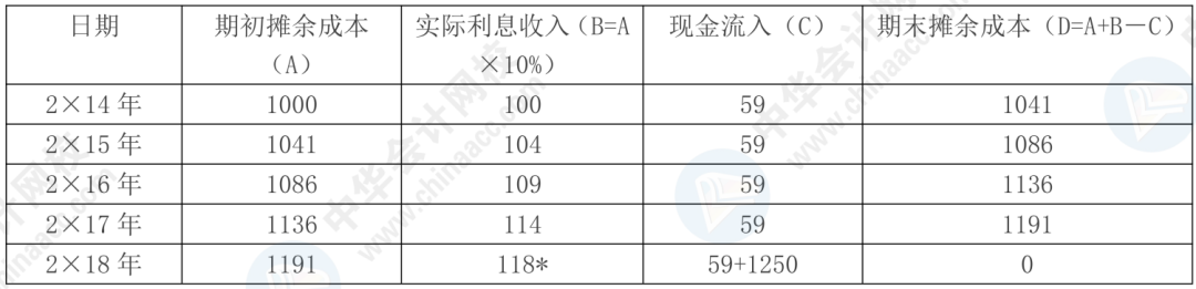 据说80%考生都卡在这了！带你一图搞懂“摊余成本”