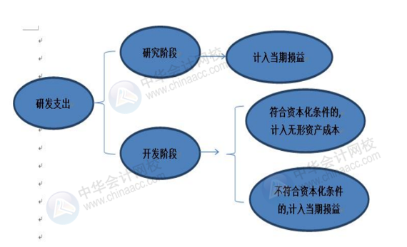 正保会计网校