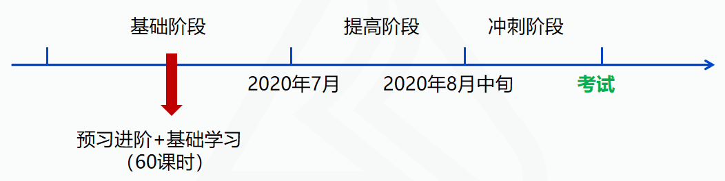 中级会计职称课程一点都还没有听 还有救不？