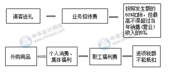 七大常见费用的账务处理 会计必须掌握！