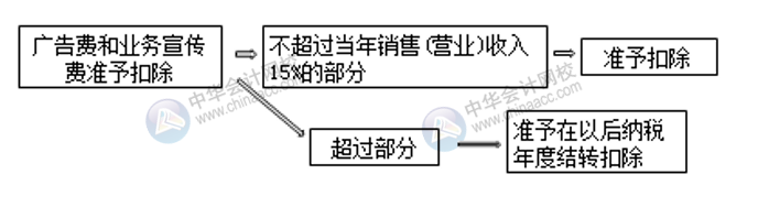 七大常见费用的账务处理 会计必须掌握！