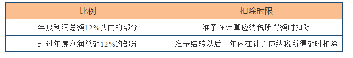 深度解析！公益性捐赠与视同销售的税务处理以及汇算申报填报解析