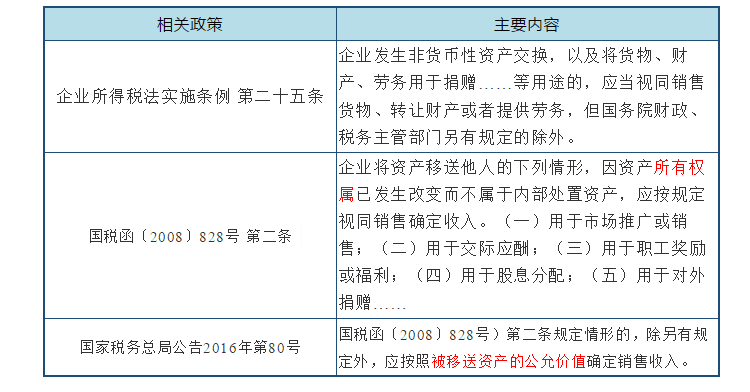 深度解析！公益性捐赠与视同销售的税务处理以及汇算申报填报解析