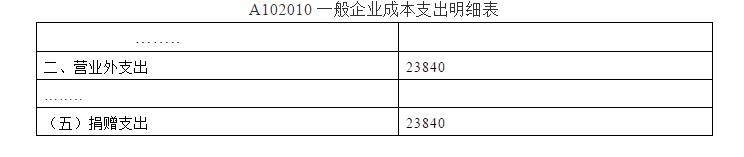 深度解析！公益性捐赠与视同销售的税务处理以及汇算申报填报解析