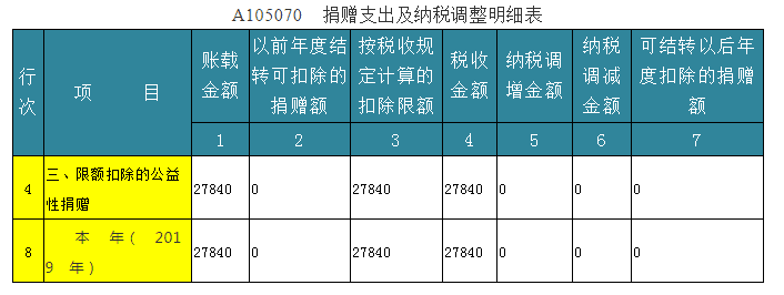 深度解析！公益性捐赠与视同销售的税务处理以及汇算申报填报解析