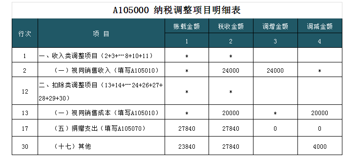 深度解析！公益性捐赠与视同销售的税务处理以及汇算申报填报解析