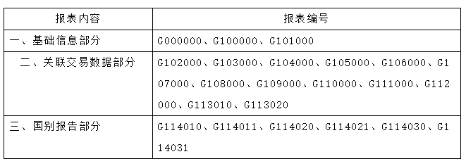 仅剩3天！哪些企业需要关联申报？填报内容？什么是国别报告？