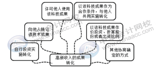 高新企业的收入有哪些？该怎么去确定？